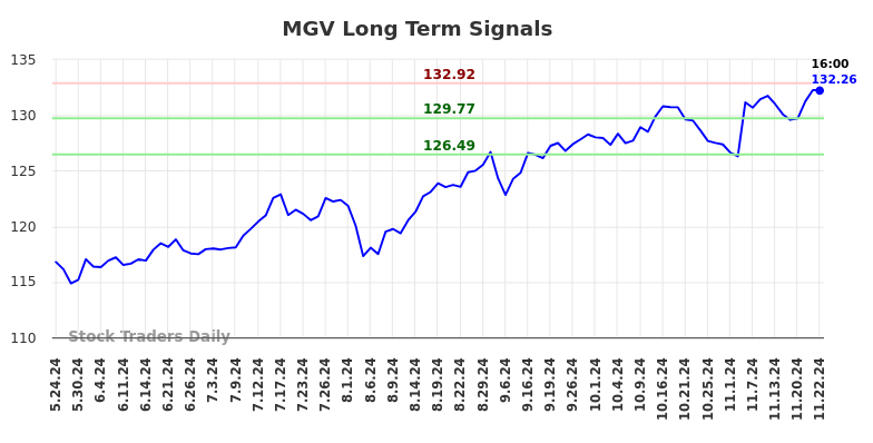 MGV Long Term Analysis for November 24 2024