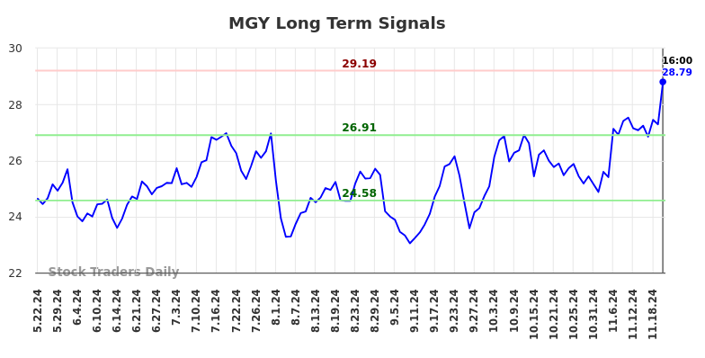 MGY Long Term Analysis for November 24 2024