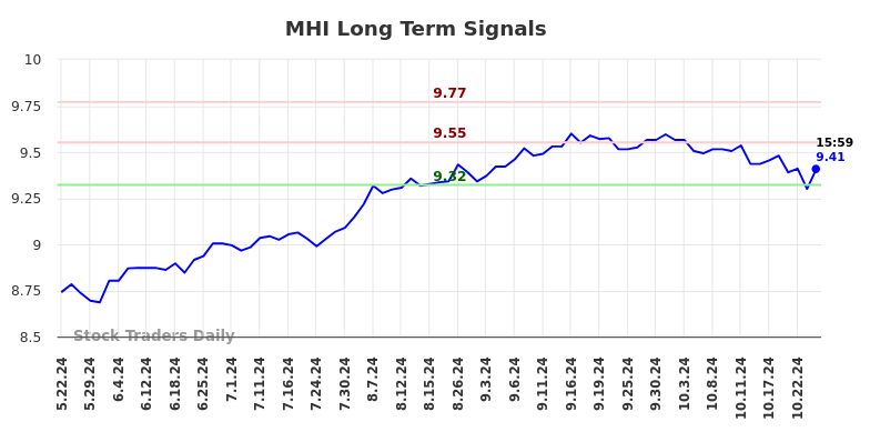 MHI Long Term Analysis for November 24 2024 MHI Long Term Analysis for November 24 2024