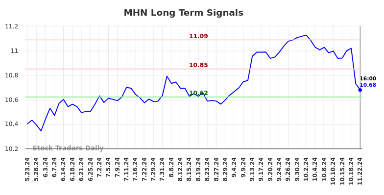 MHN Long Term Analysis for November 24 2024