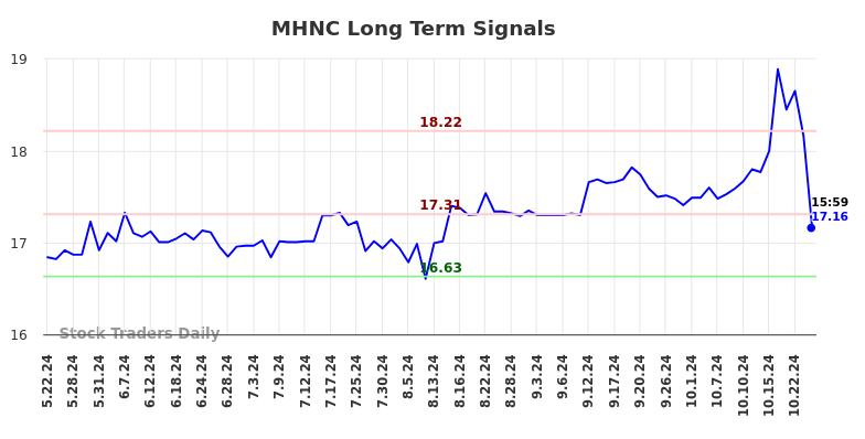 MHNC Long Term Analysis for November 24 2024