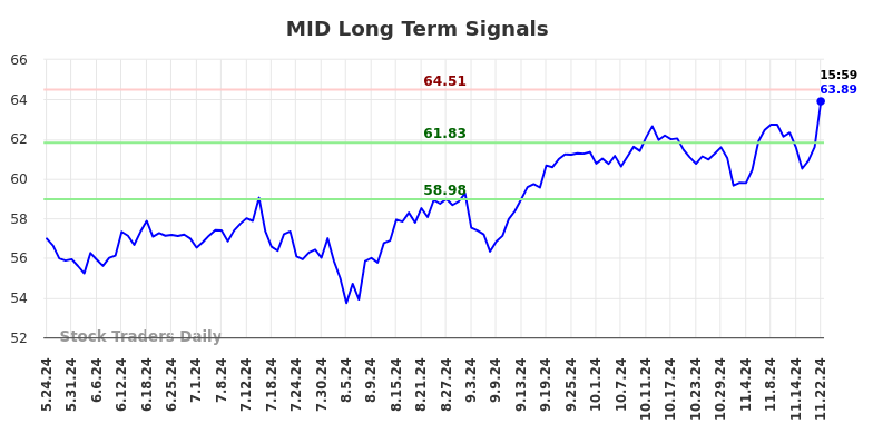 MID Long Term Analysis for November 24 2024