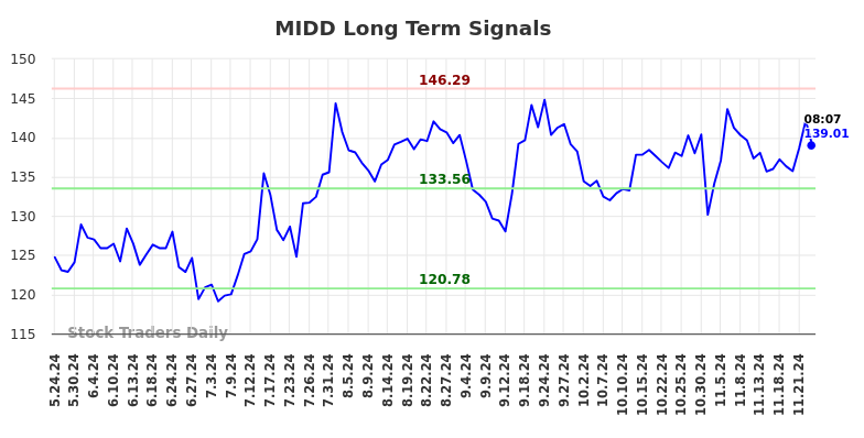 MIDD Long Term Analysis for November 24 2024