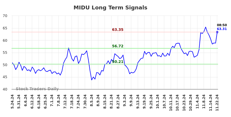 MIDU Long Term Analysis for November 24 2024