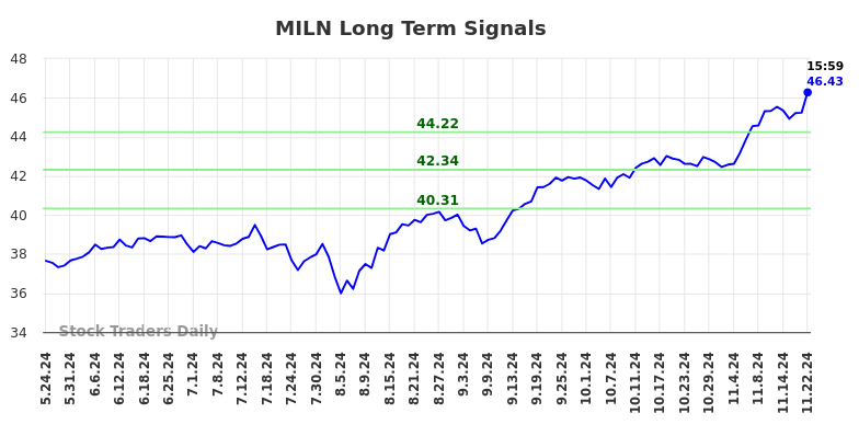 MILN Long Term Analysis for November 24 2024