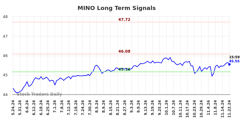 MINO Long Term Analysis for November 24 2024