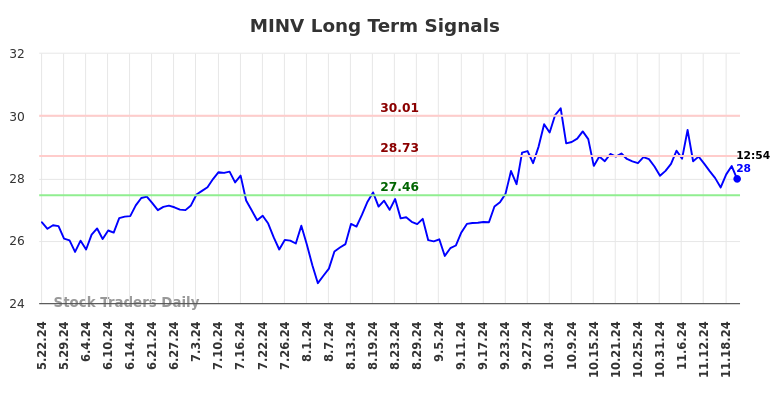 MINV Long Term Analysis for November 24 2024