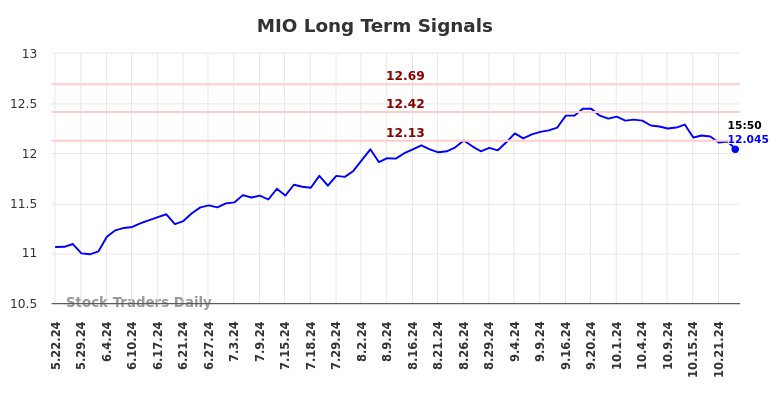 MIO Long Term Analysis for November 24 2024