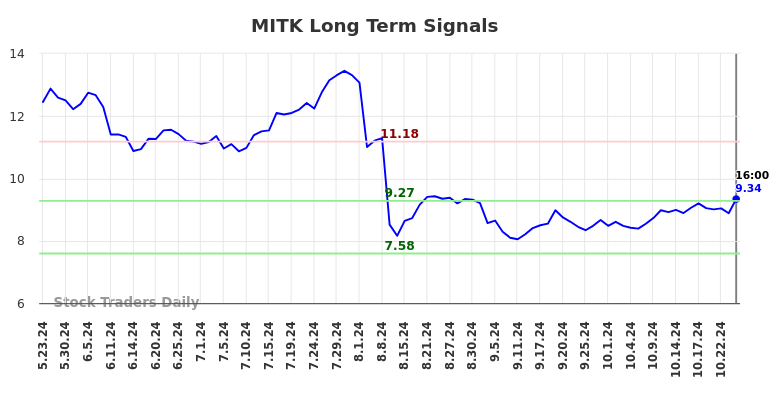 MITK Long Term Analysis for November 24 2024