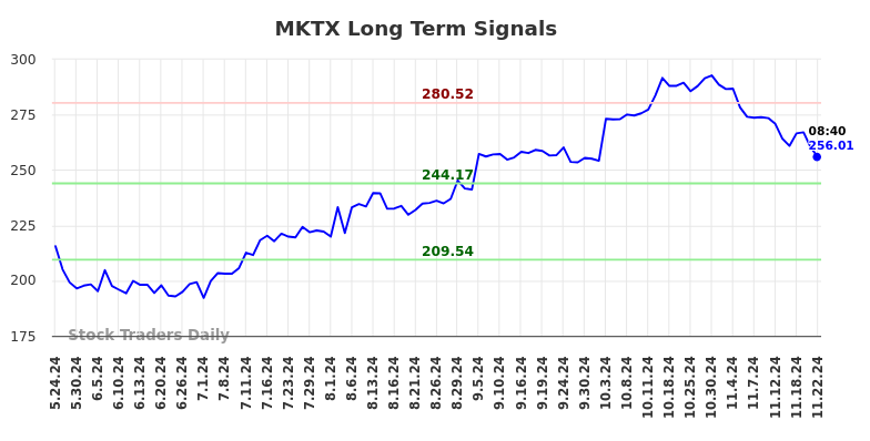 MKTX Long Term Analysis for November 24 2024