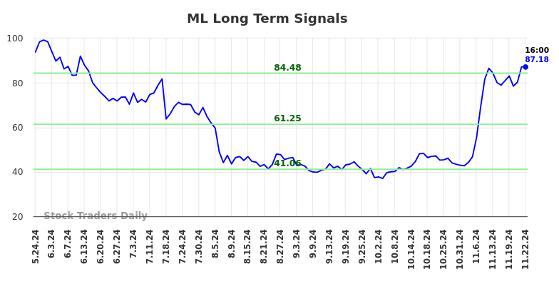 ML Long Term Analysis for November 24 2024