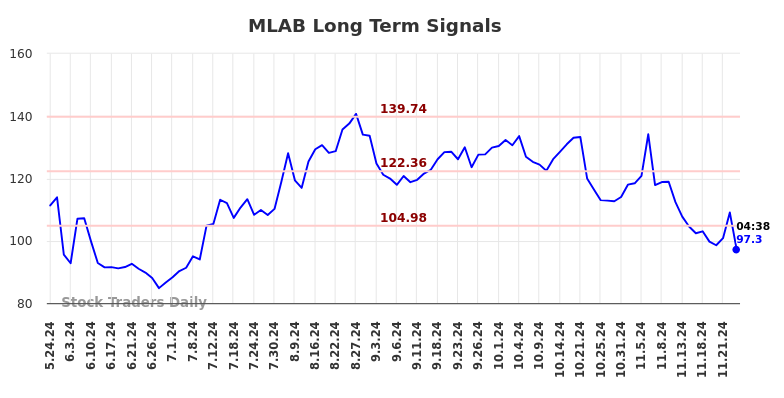 MLAB Long Term Analysis for November 24 2024