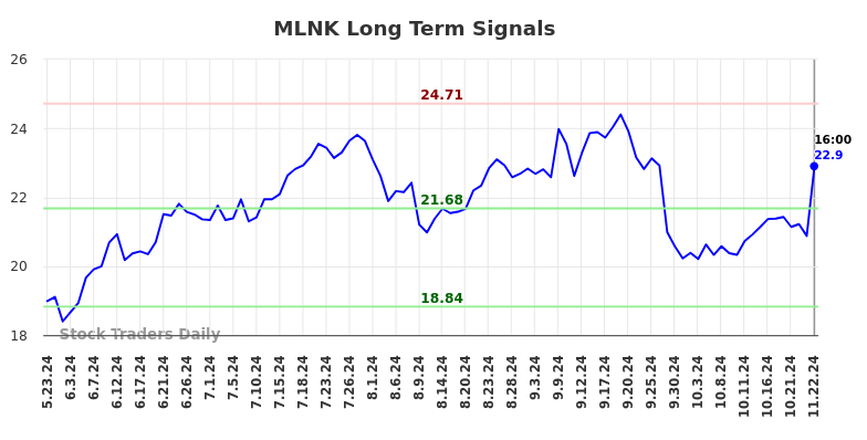 MLNK Long Term Analysis for November 24 2024