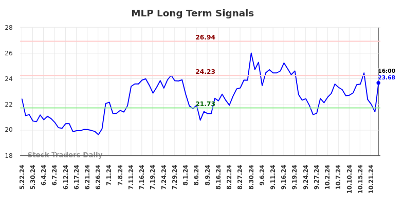 MLP Long Term Analysis for November 24 2024