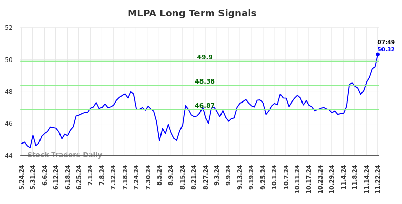 MLPA Long Term Analysis for November 24 2024