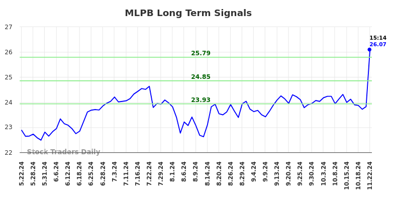 MLPB Long Term Analysis for November 24 2024