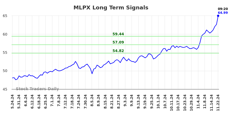 MLPX Long Term Analysis for November 24 2024