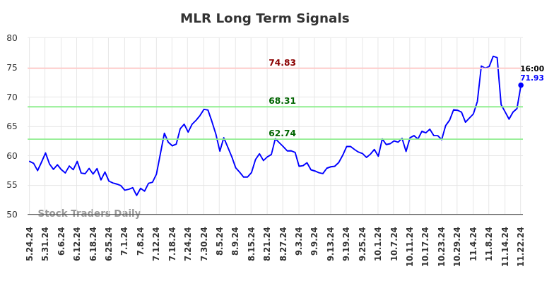 MLR Long Term Analysis for November 24 2024