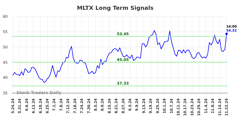 MLTX Long Term Analysis for November 24 2024