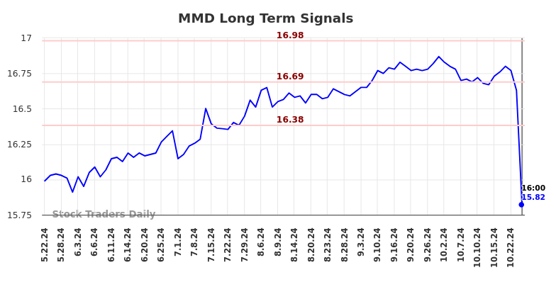 MMD Long Term Analysis for November 24 2024