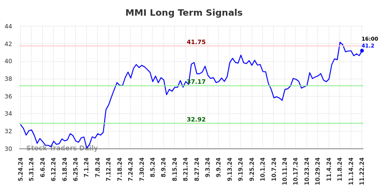 MMI Long Term Analysis for November 24 2024