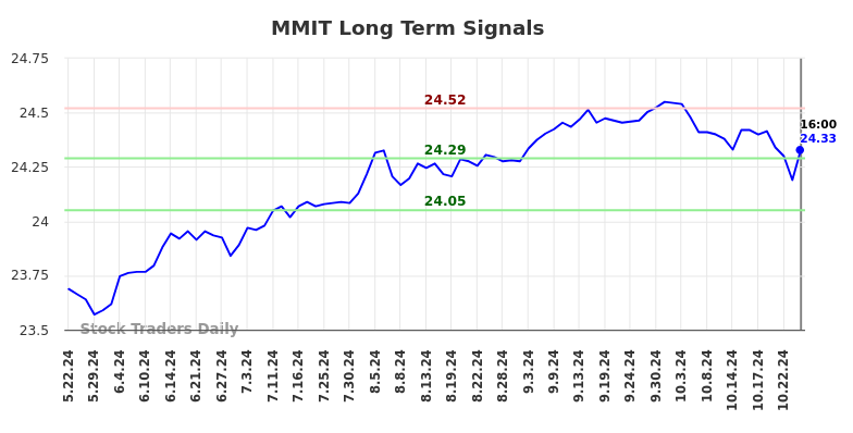 MMIT Long Term Analysis for November 24 2024