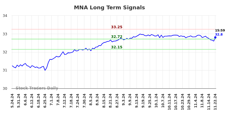 MNA Long Term Analysis for November 24 2024