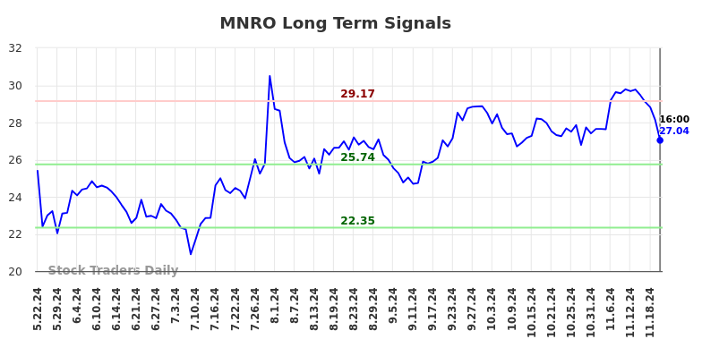 MNRO Long Term Analysis for November 24 2024