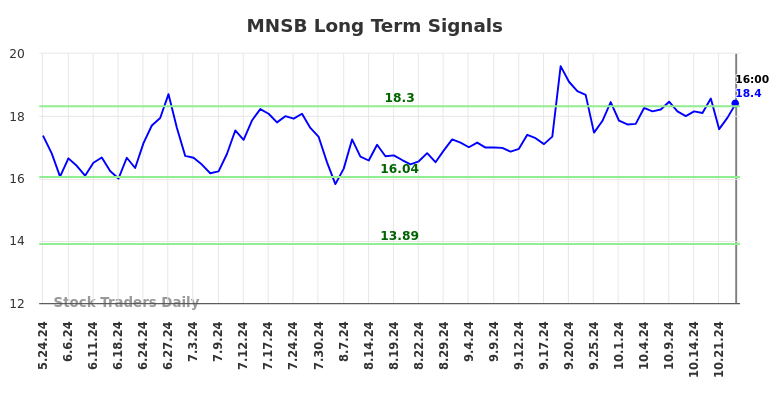 MNSB Long Term Analysis for November 24 2024 MNSB Long Term Analysis for November 24 2024