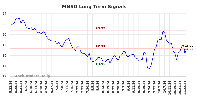 MNSO Long Term Analysis for November 24 2024