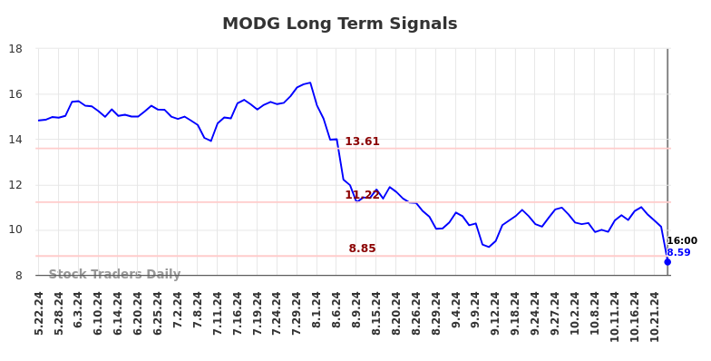 MODG Long Term Analysis for November 24 2024