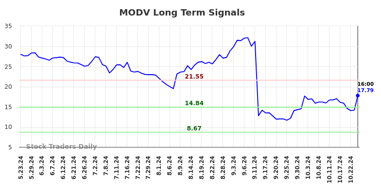 MODV Long Term Analysis for November 24 2024