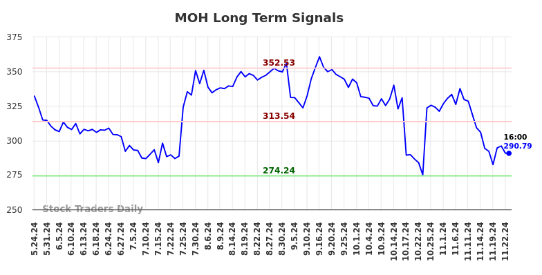 MOH Long Term Analysis for November 24 2024