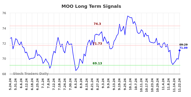 MOO Long Term Analysis for November 24 2024