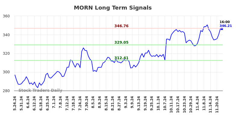 MORN Long Term Analysis for November 24 2024