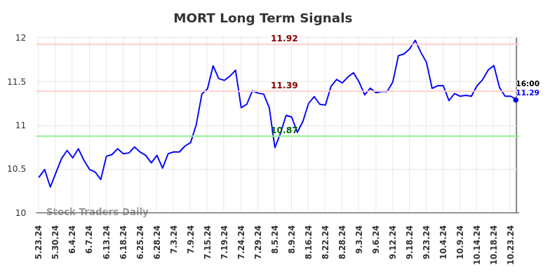 MORT Long Term Analysis for November 24 2024