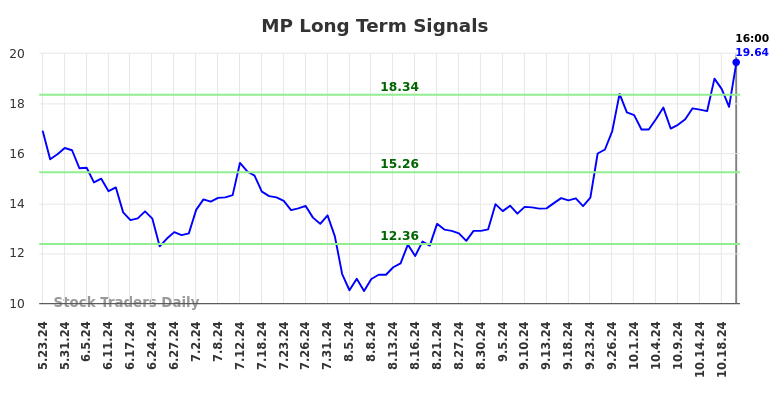 MP Long Term Analysis for November 24 2024