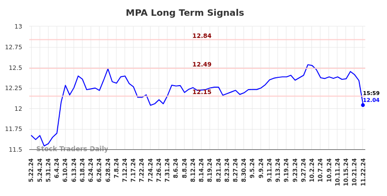 MPA Long Term Analysis for November 24 2024