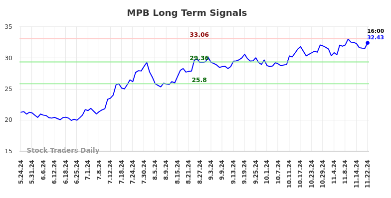 MPB Long Term Analysis for November 24 2024