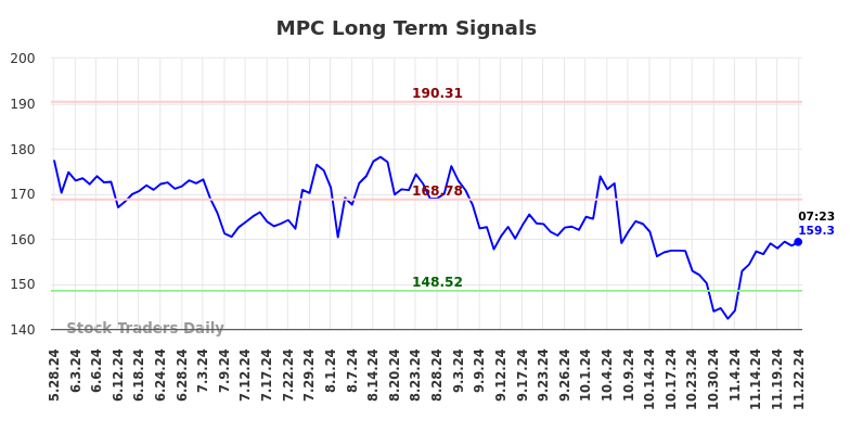 MPC Long Term Analysis for November 24 2024