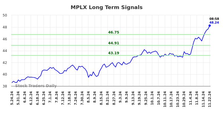 MPLX Long Term Analysis for November 24 2024