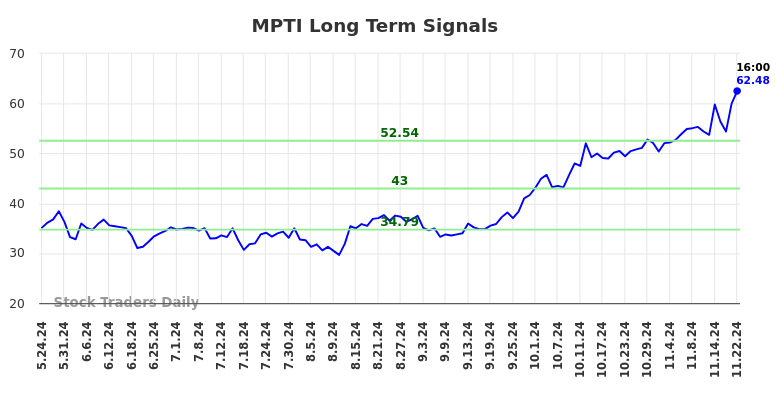 MPTI Long Term Analysis for November 24 2024