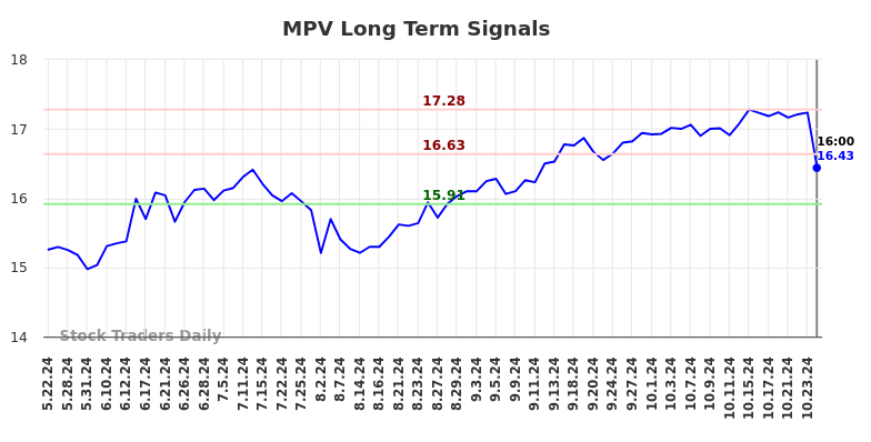 MPV Long Term Analysis for November 24 2024