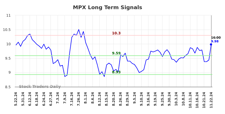 MPX Long Term Analysis for November 24 2024