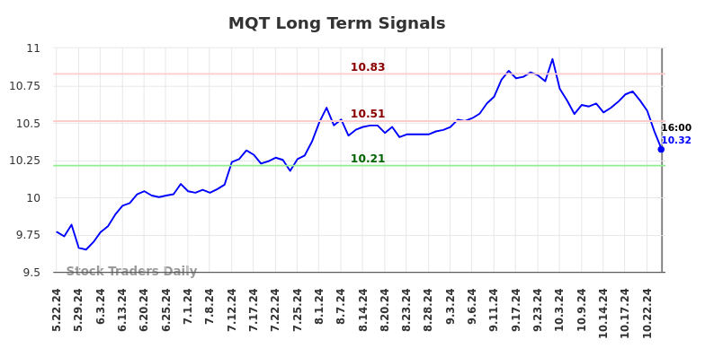 MQT Long Term Analysis for November 24 2024