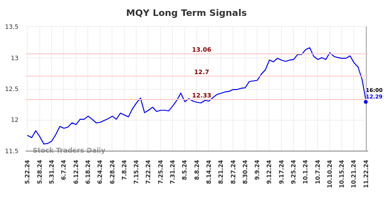 MQY Long Term Analysis for November 24 2024