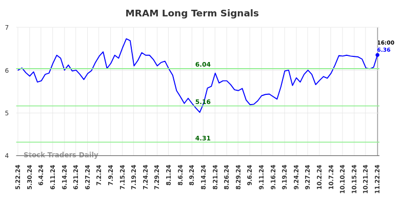 MRAM Long Term Analysis for November 24 2024