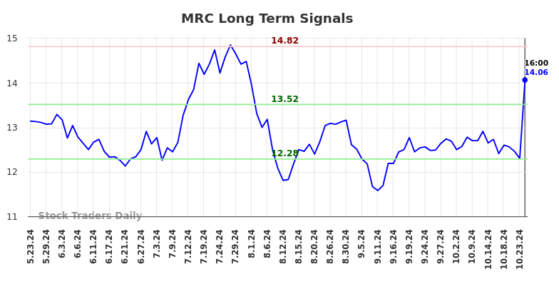 MRC Long Term Analysis for November 24 2024