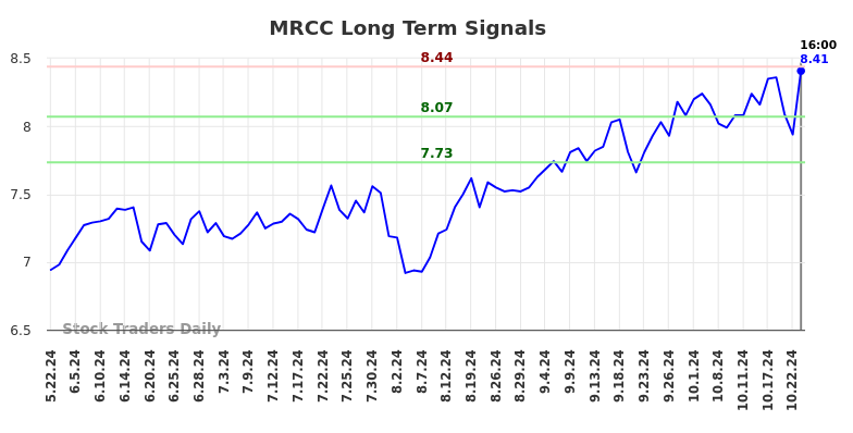 MRCC Long Term Analysis for November 24 2024