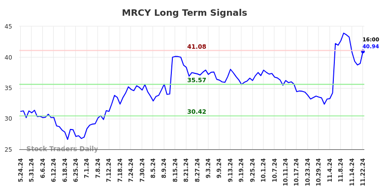 MRCY Long Term Analysis for November 24 2024